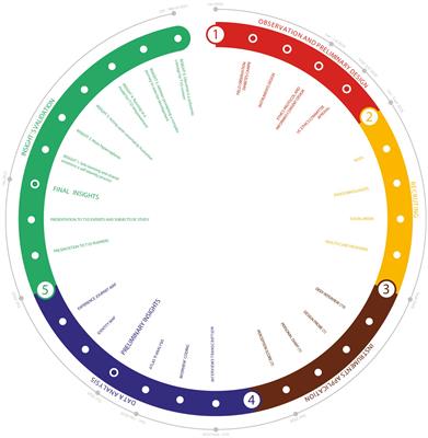 Domesticating the condition: Design lessons gained from a marathon on how to cope with barriers imposed by type 1 diabetes